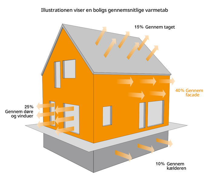 Jydsk Tagteknik facade varmetab